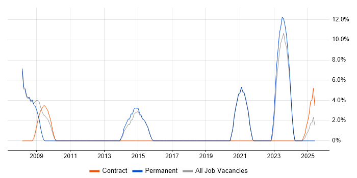 Job vacancy trend for Data Management in Witney