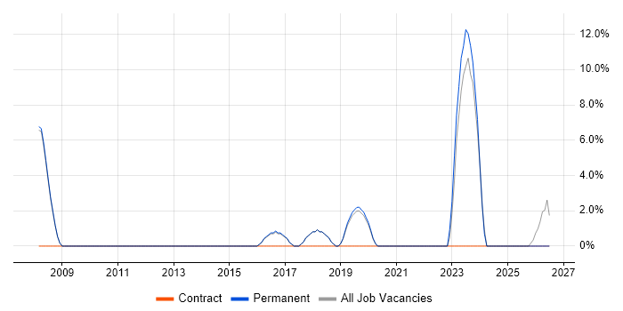 Data Modelling job vacancy trend in Witney