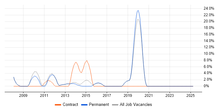 Job vacancy trend for Desktop Support in Witney