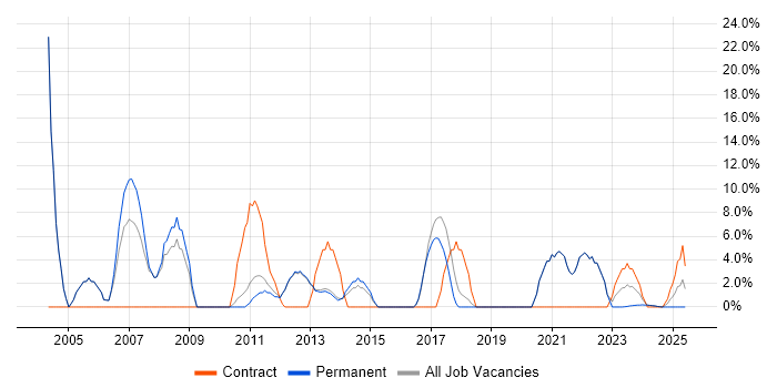 Job vacancy trend for Driving Licence in Witney