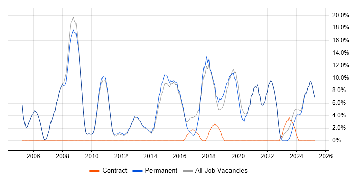 Job vacancy trend for Finance in Witney Job vacancy trend for Finance in Witney