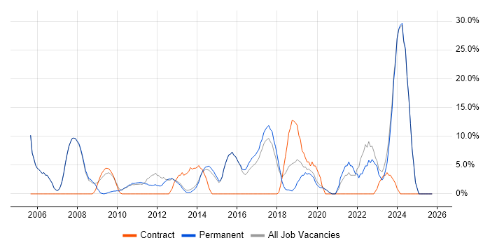 IT Support job vacancy trend in Witney