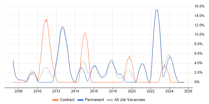 Job vacancy trend for ITIL in Witney Job vacancy trend for ITIL in Witney