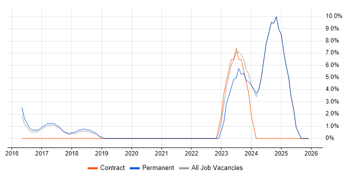 JIRA job vacancy trend in Witney