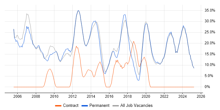 Job vacancy trend for Microsoft in Witney Job vacancy trend for Microsoft in Witney