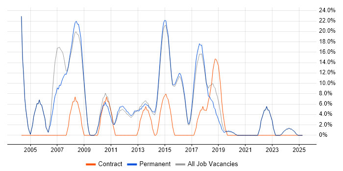 Job vacancy trend for Microsoft Office in Witney