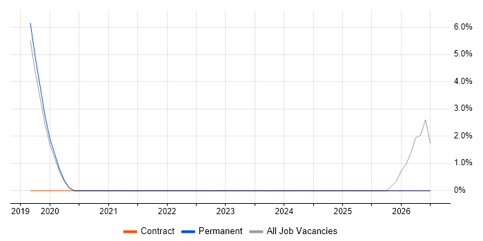 Power BI Developer job vacancy trend in Witney