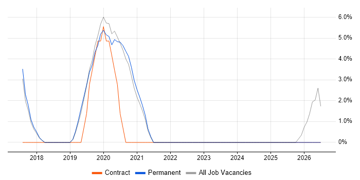 Power Platform job vacancy trend in Witney