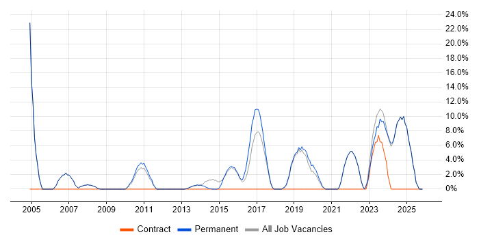 Project Delivery job vacancy trend in Witney