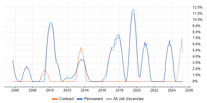 Job vacancy trend for QA in Witney Job vacancy trend for QA in Witney