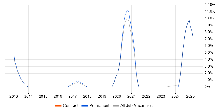 Job vacancy trend for Roadmaps in Witney Job vacancy trend for Roadmaps in Witney