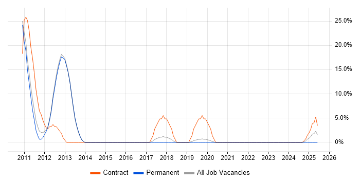 Job vacancy trend for SC Cleared in Witney