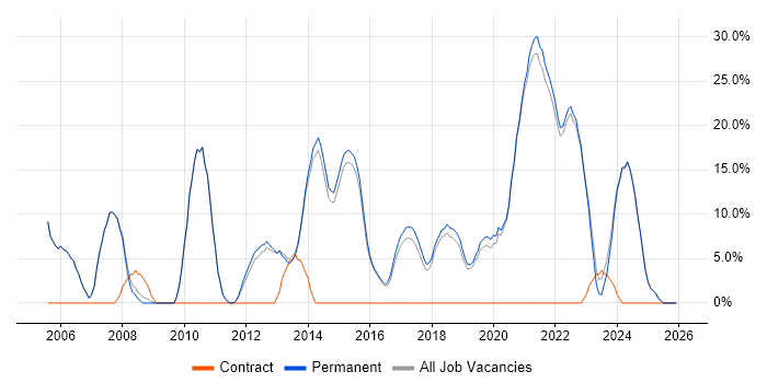 Senior job vacancy trend in Witney