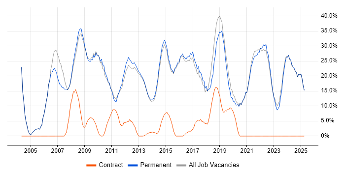 Job vacancy trend for Social Skills in Witney
