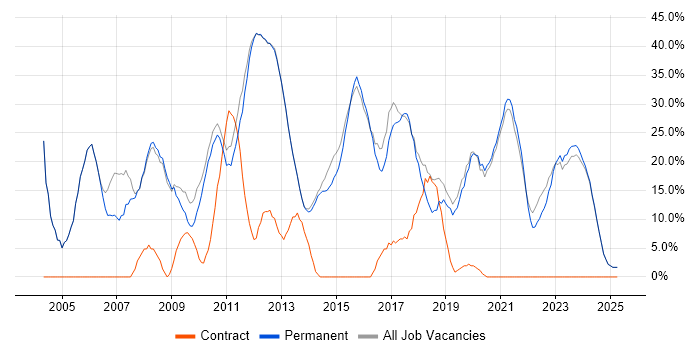Job vacancy trend for Windows in Witney