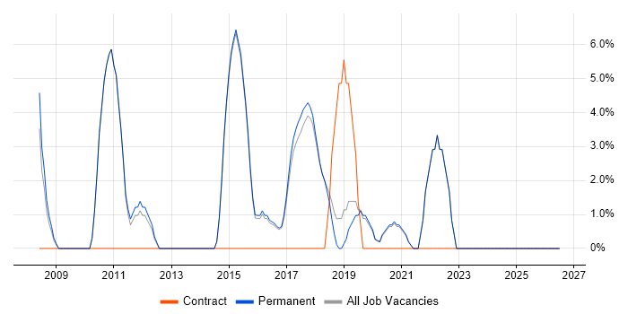 Workflow job vacancy trend in Witney