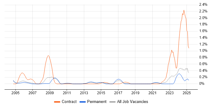 Job vacancy trend for Work Breakdown Structure in Oxfordshire Job vacancy trend for Work Breakdown Structure in Oxfordshire