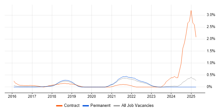 Job vacancy trend for Workday in Oxfordshire Job vacancy trend for Workday in Oxfordshire
