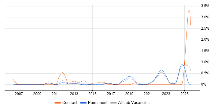 Workflow Management job vacancy trend in Oxfordshire Workflow Management job vacancy trend in Oxfordshire