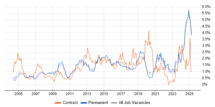 Job vacancy trend for Workflow in Oxfordshire Job vacancy trend for Workflow in Oxfordshire