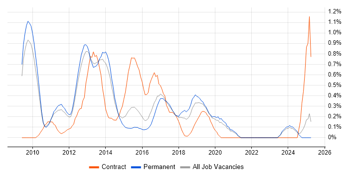 Job vacancy trend for XenApp in Oxfordshire