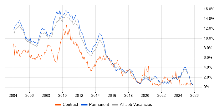 XML job vacancy trend in Oxfordshire