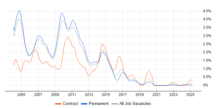 Job vacancy trend for XSLT in Oxfordshire