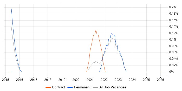 Yocto job vacancy trend in Oxfordshire