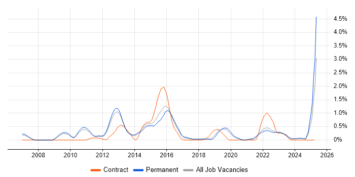 Job vacancy trend for Zachman Framework in Oxfordshire Job vacancy trend for Zachman Framework in Oxfordshire