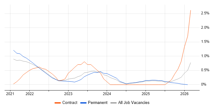 Zero Trust job vacancy trend in Oxfordshire