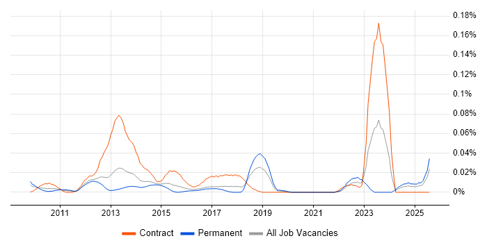 Job vacancy trend for P3M3 in the South East