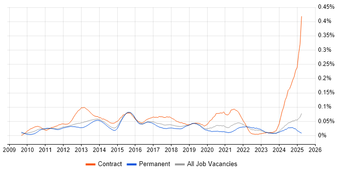 Job vacancy trend for P3O in the South East
