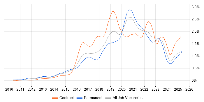 Job vacancy trend for PaaS in the South East Job vacancy trend for PaaS in the South East
