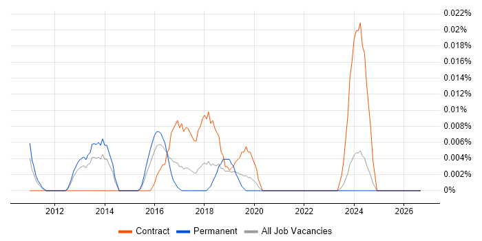 Pacemaker job vacancy trend in the South East