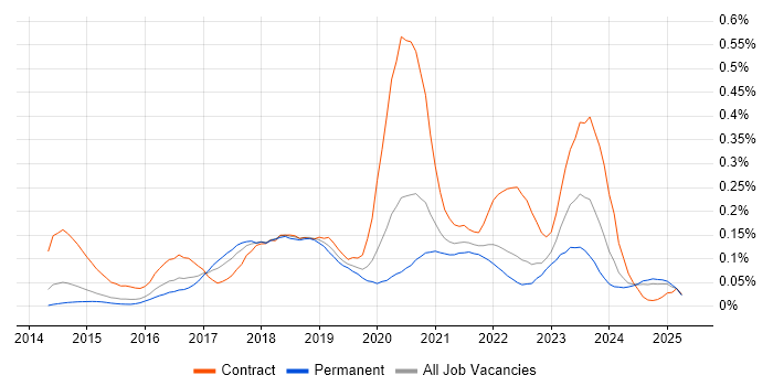 Job vacancy trend for Packer in the South East