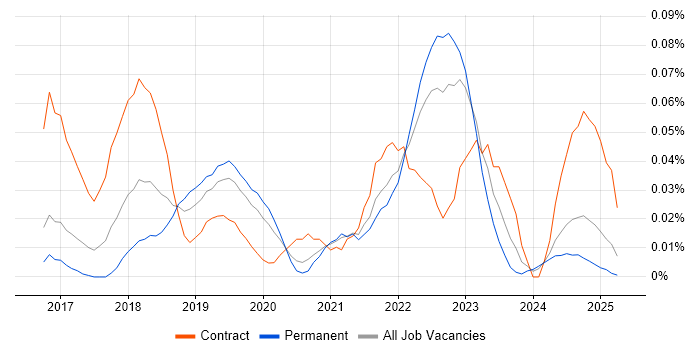 Job vacancy trend for PagerDuty in the South East Job vacancy trend for PagerDuty in the South East