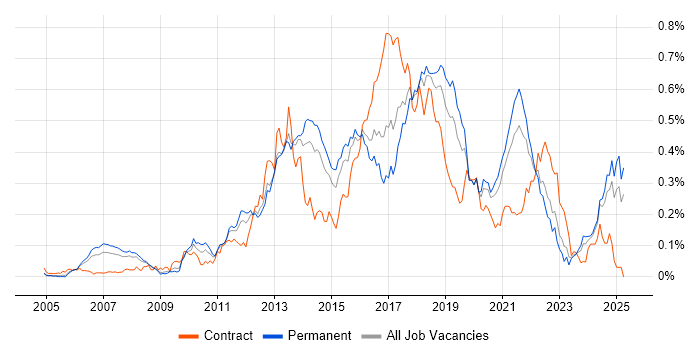 Job vacancy trend for Pair Programming in the South East