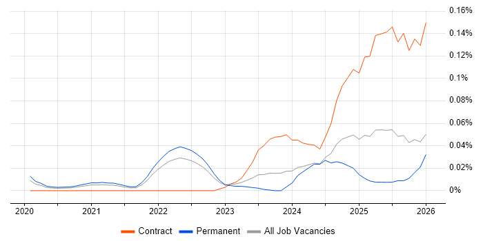 Palantir Foundry job vacancy trend in the South East