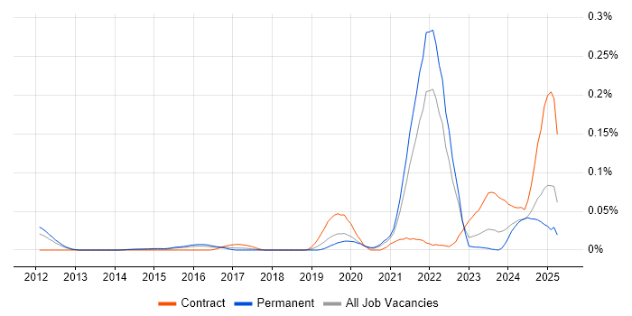 Job vacancy trend for Palantir in the South East