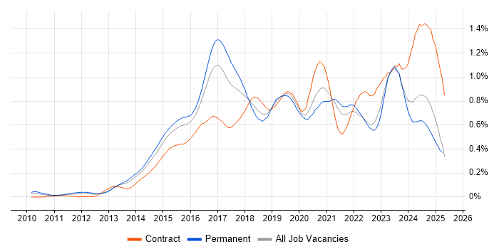 Job vacancy trend for Palo Alto in the South East Job vacancy trend for Palo Alto in the South East