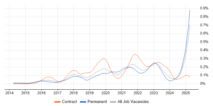 Job vacancy trend for Pandas in the South East