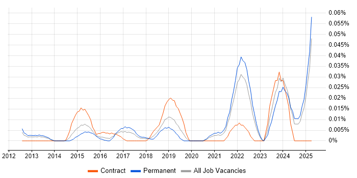 Job vacancy trend for PaperCut in the South East Job vacancy trend for PaperCut in the South East