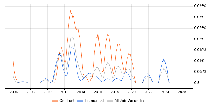 Parasoft job vacancy trend in the South East