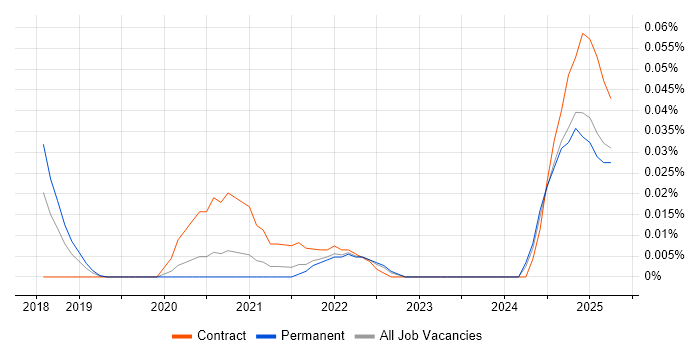 Job vacancy trend for Parceljs in the South East Job vacancy trend for Parceljs in the South East