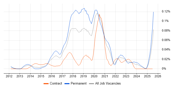 Job vacancy trend for Pardot in the South East