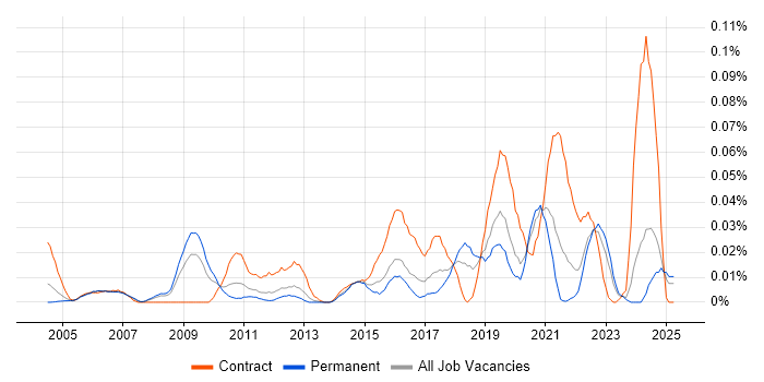 Job vacancy trend for Password Management in the South East Job vacancy trend for Password Management in the South East