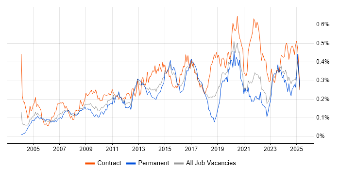 Job vacancy trend for Patch Management in the South East