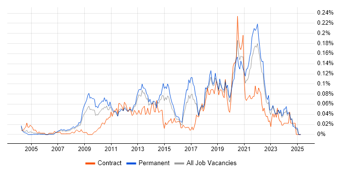 Job vacancy trend for Payment Gateway in the South East