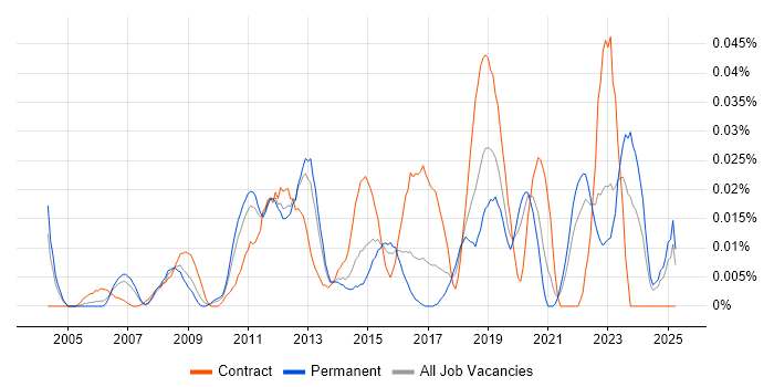 Job vacancy trend for Payments Architect in the South East