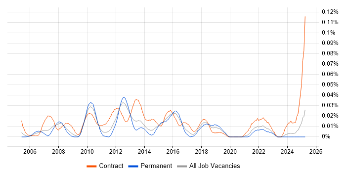 Job vacancy trend for Payments Business Analyst in the South East Job vacancy trend for Payments Business Analyst in the South East